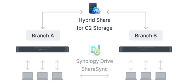 Đồng bộ dữ liệu đa địa điểm linh hoạt với RS1626xs+