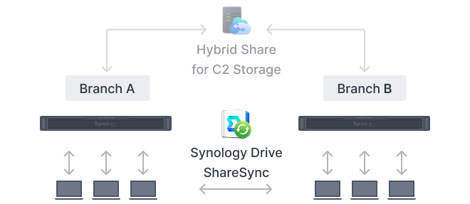 Đồng bộ NAS-to-NAS giữa nhiều chi nhánh