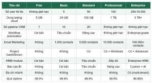 Để giúp doanh nghiệp đưa ra quyết định chính xác, MStar Corp tổng hợp bảng so sánh 20 tiêu chí quan trọng nhất giữa 5 gói Bitrix24: